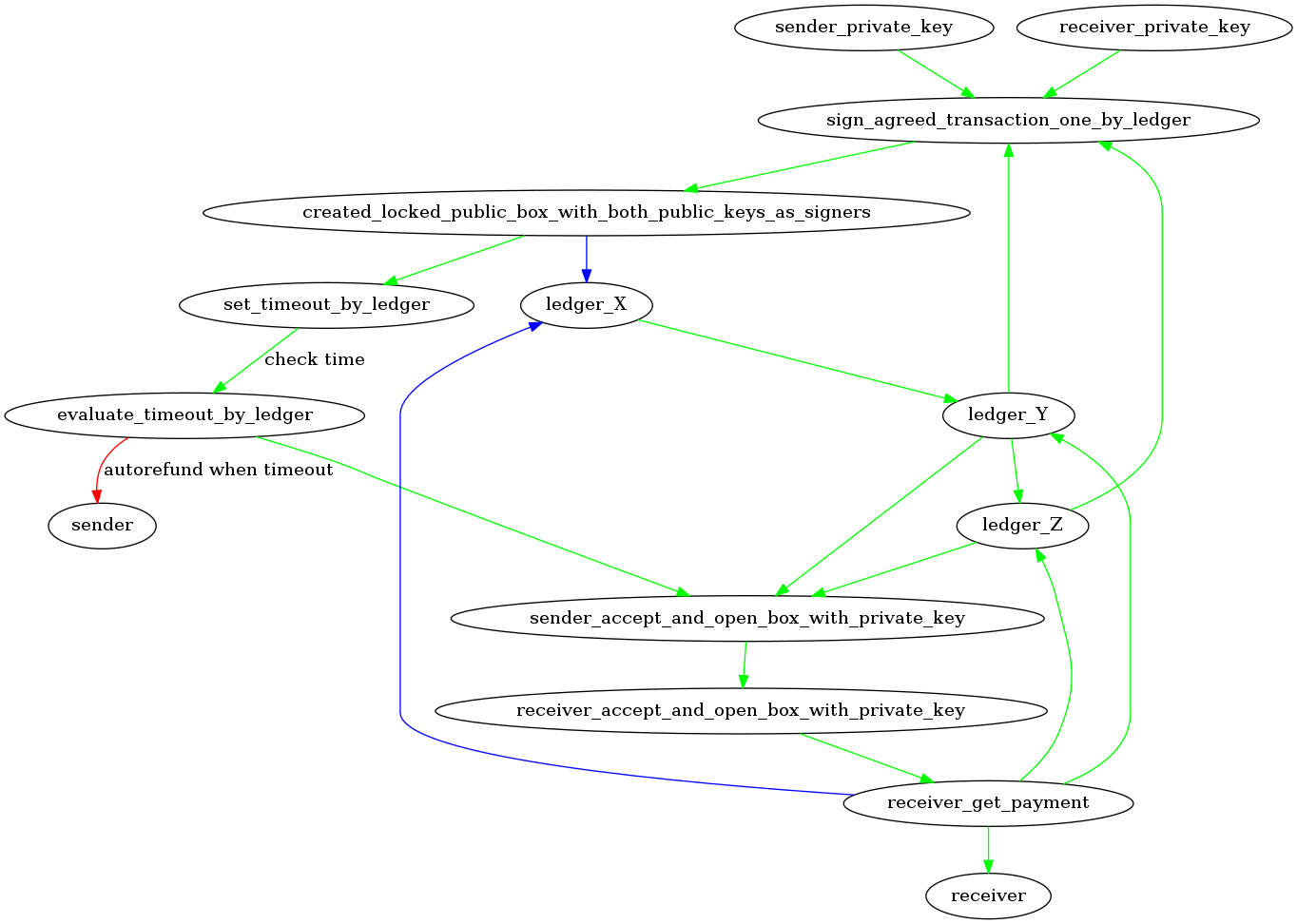 Interledger Protocol Transaction