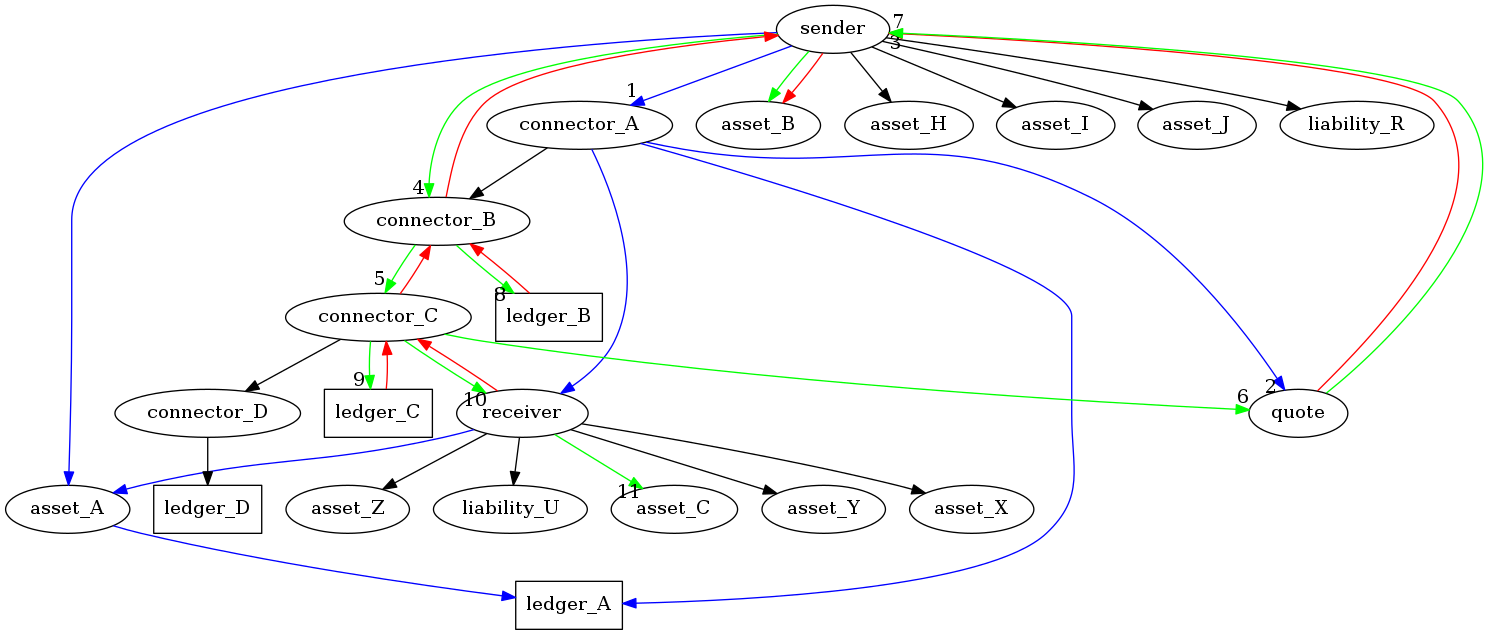 Interledger Protocol