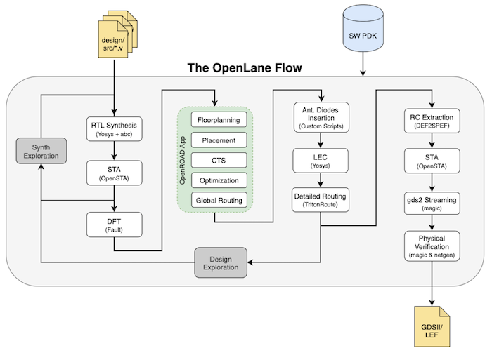 openlane_flow