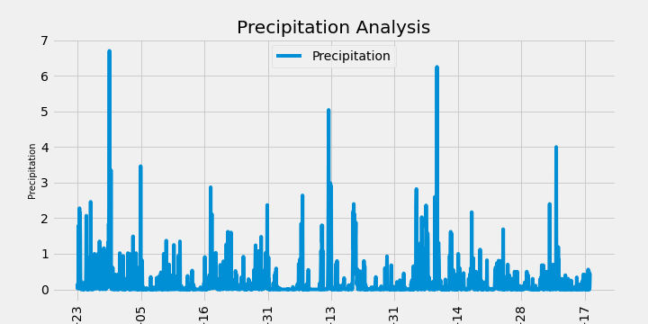 precipitation