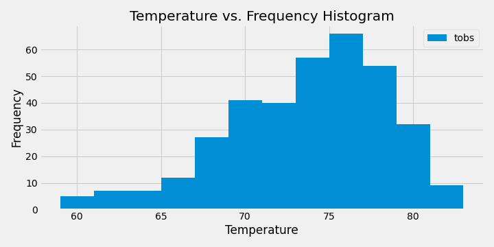 station-histogram