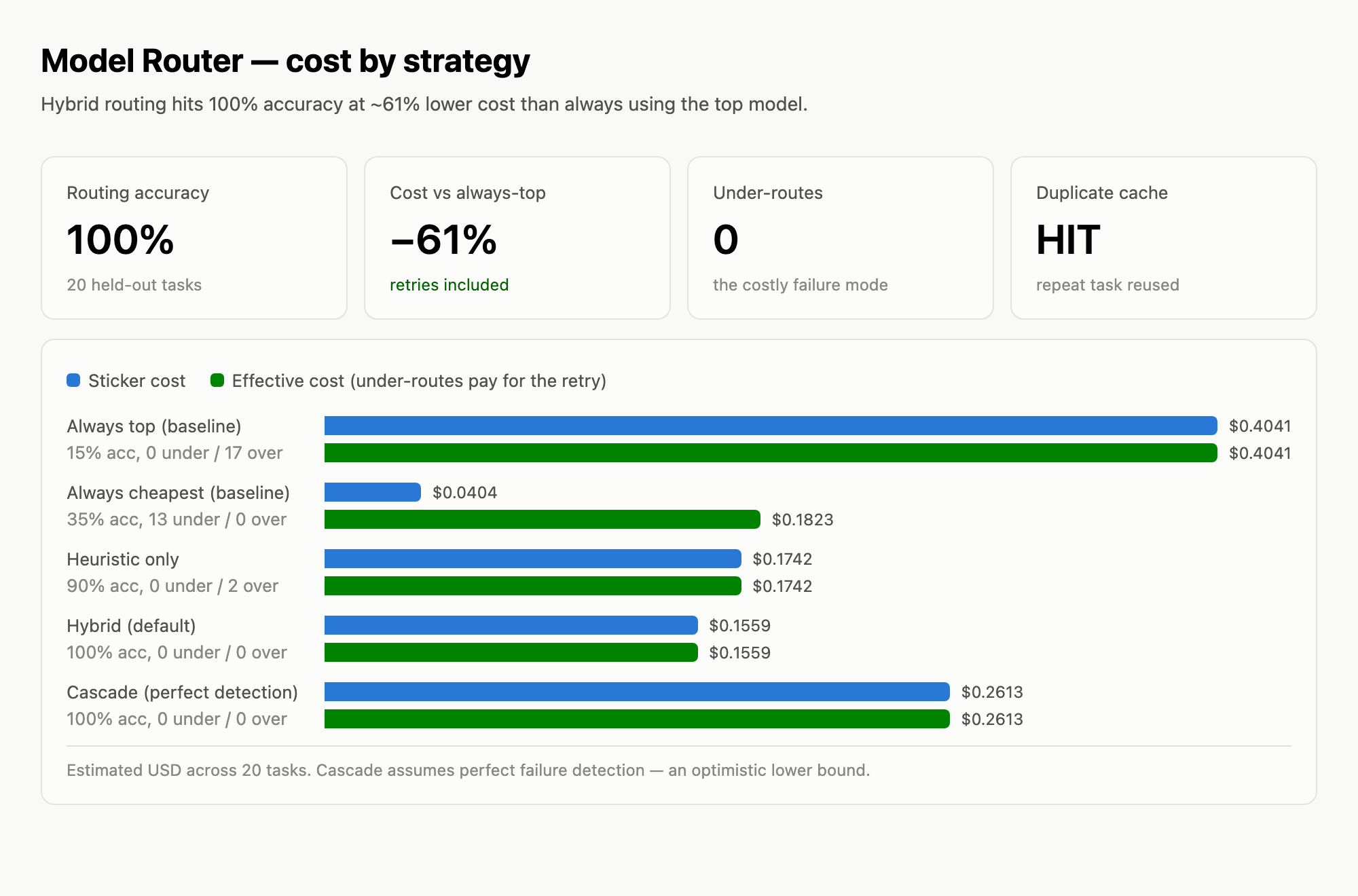 Model Router — cost by strategy: hybrid routing reaches 100% accuracy at ~61% lower cost than always-top, on a 20-task held-out set.