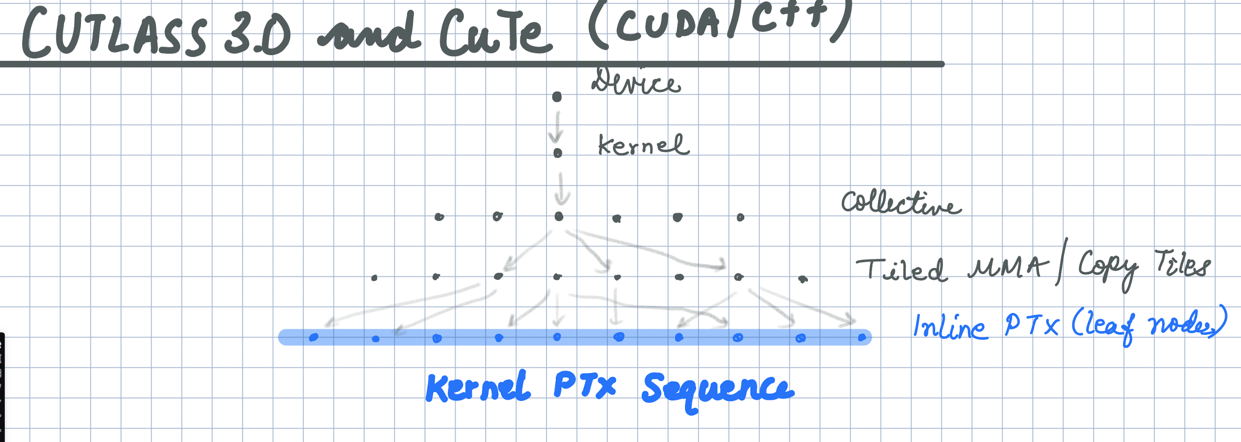 cutlass_c++_templates