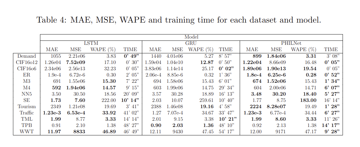 Comparison between LSTM, GRU and PHILNet