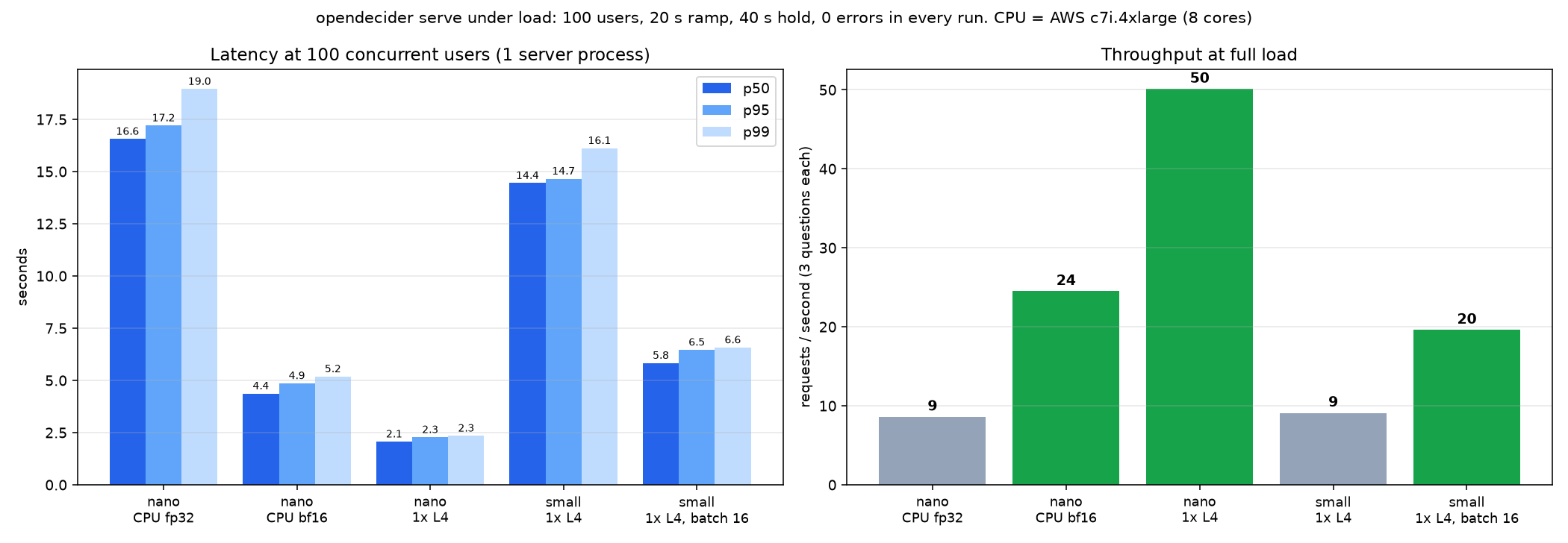 opendecider serve: latency percentiles and throughput at 100 concurrent users on CPU and on an NVIDIA L4