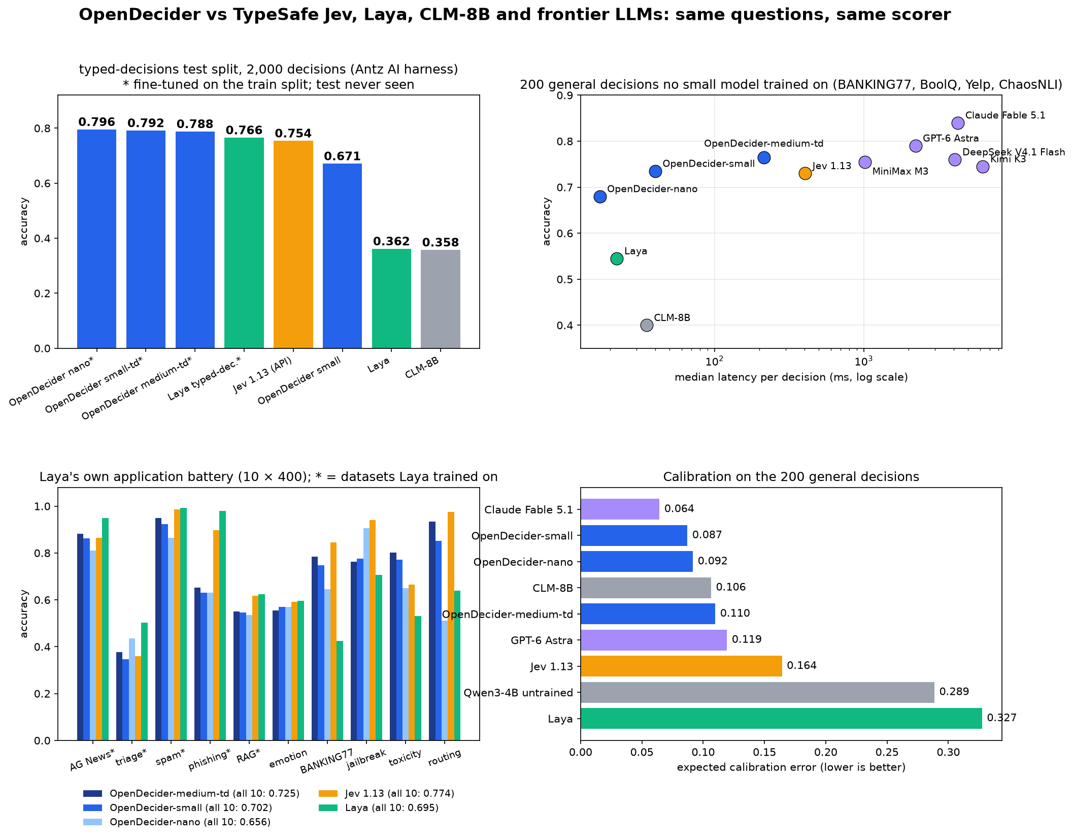 OpenDecider versus TypeSafe Jev, Laya, CLM-8B and frontier LLMs