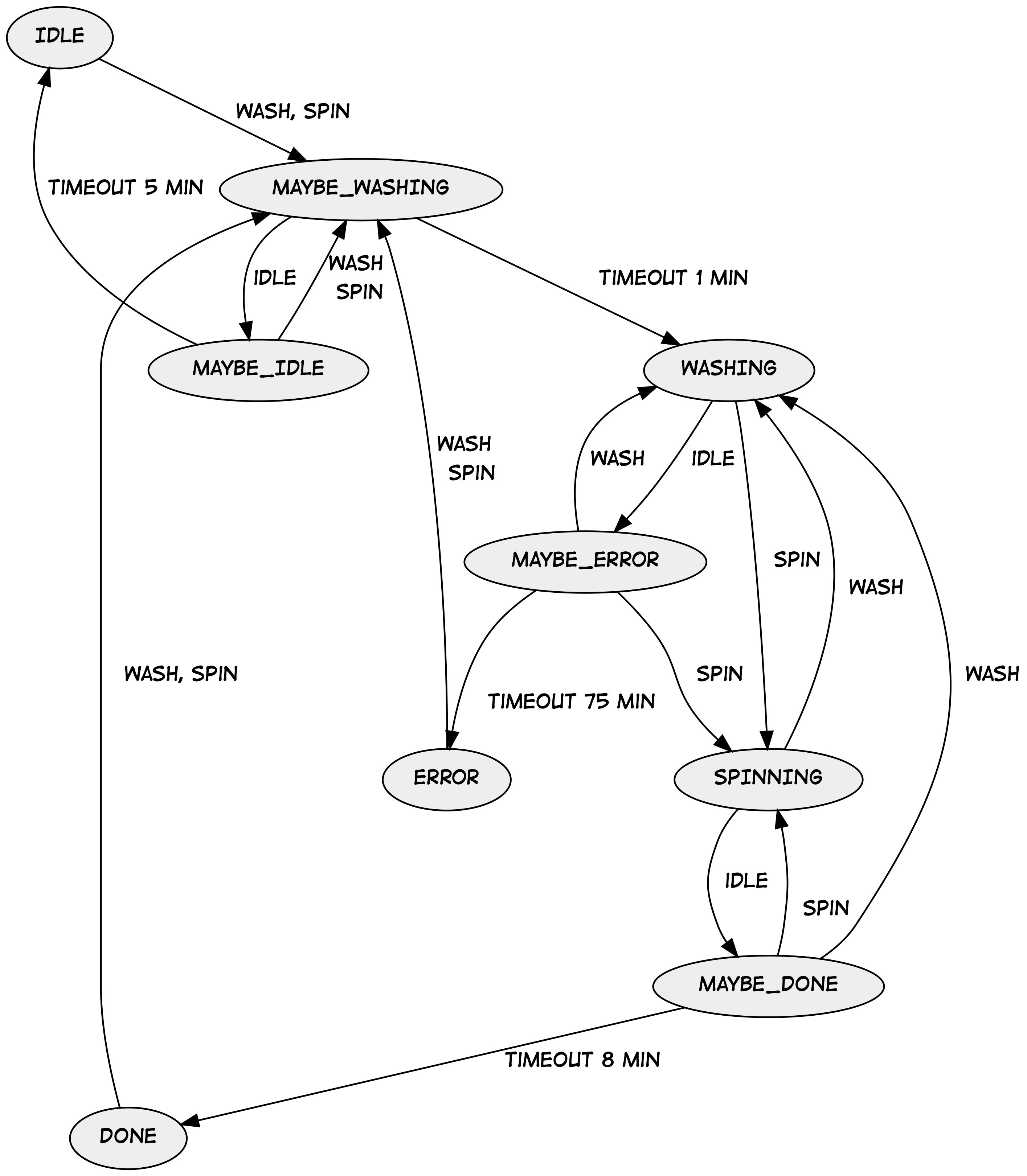 State Diagram