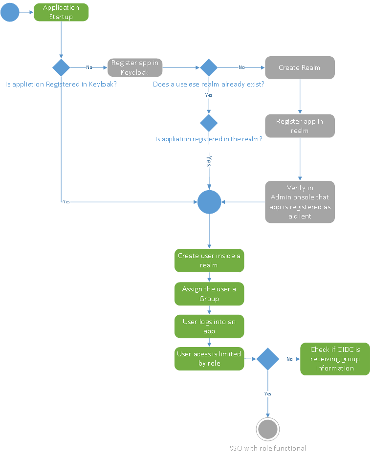 SSO Configuration