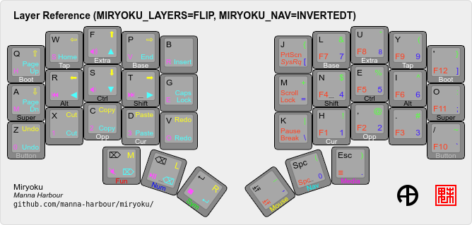 https://raw.githubusercontent.com/manna-harbour/miryoku/master/data/layers/miryoku-kle-reference-flip-invertedt.png