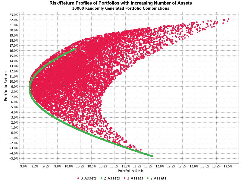 portfolios analysis by assets group