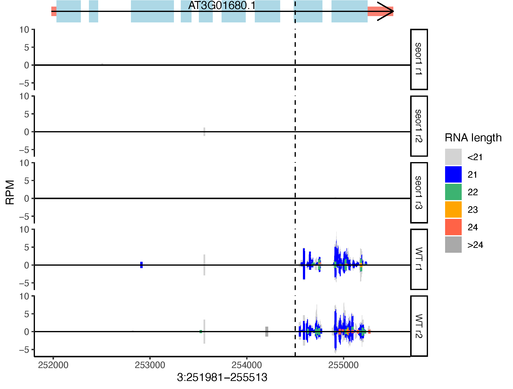 An example plot made by sRNA_Viewer