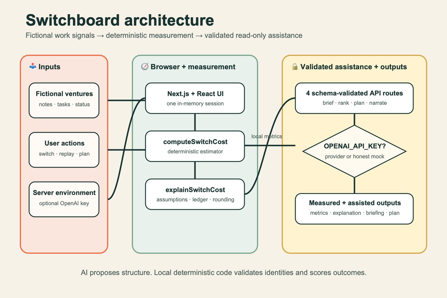 Switchboard architecture