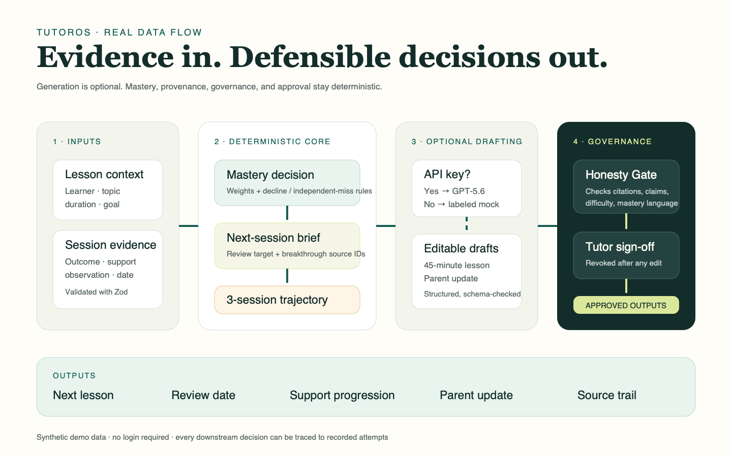 TutorOS evidence-loop architecture
