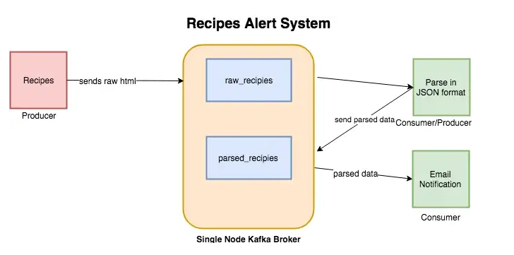 App schematic