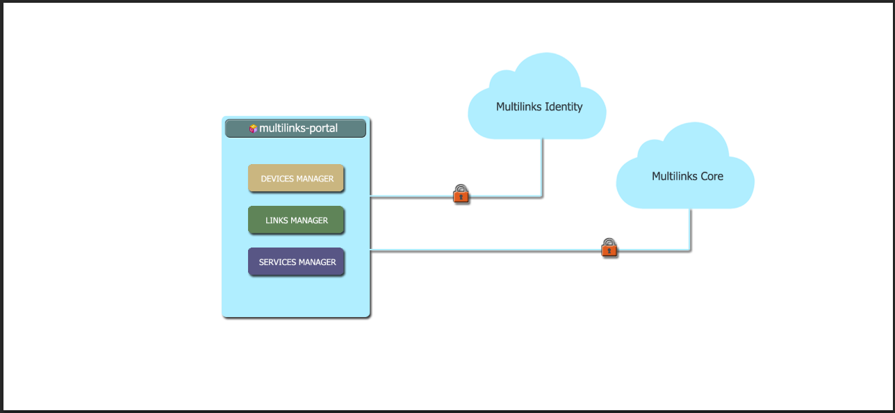 About Multilinks Portal