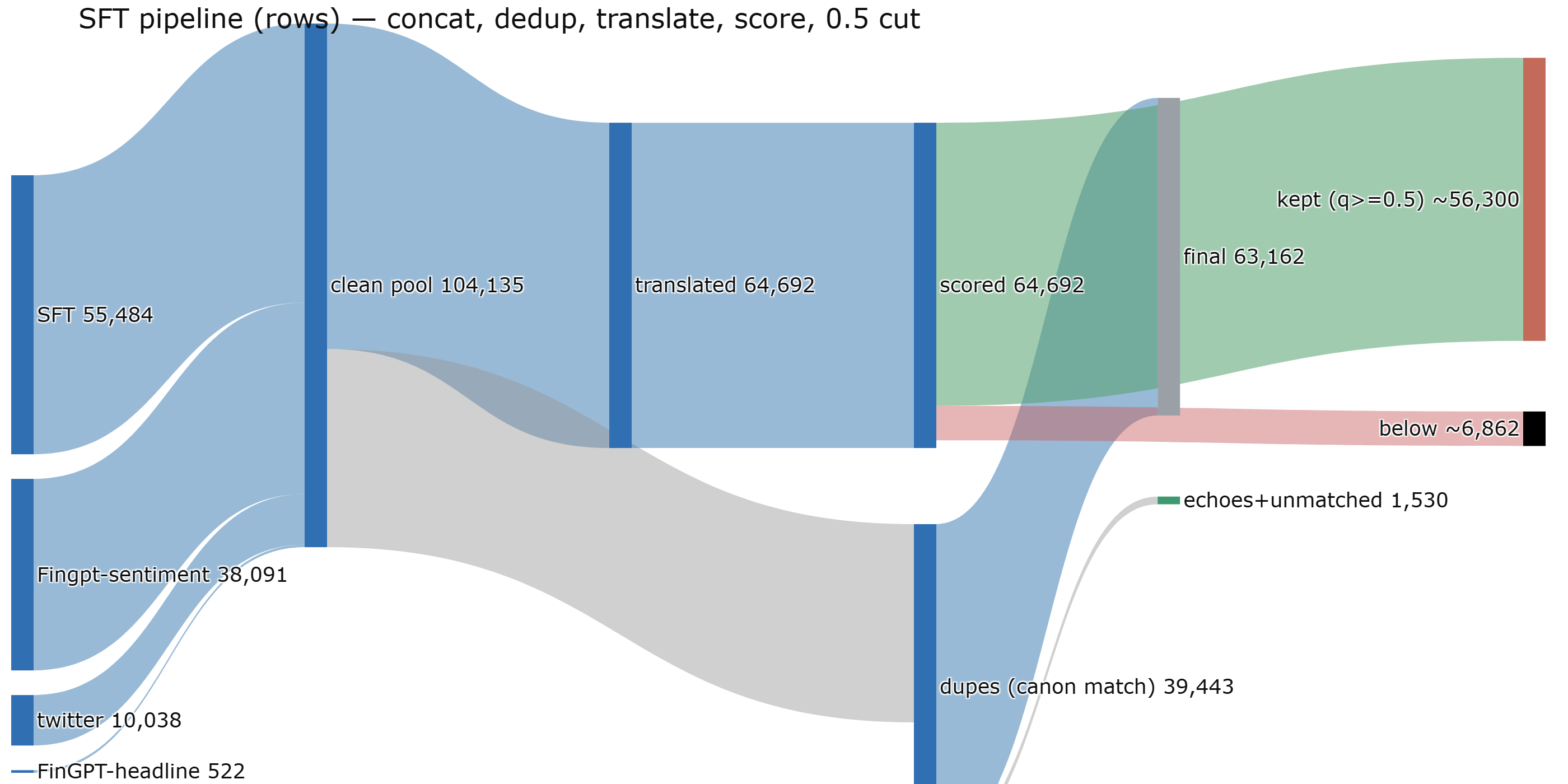 Data Flow