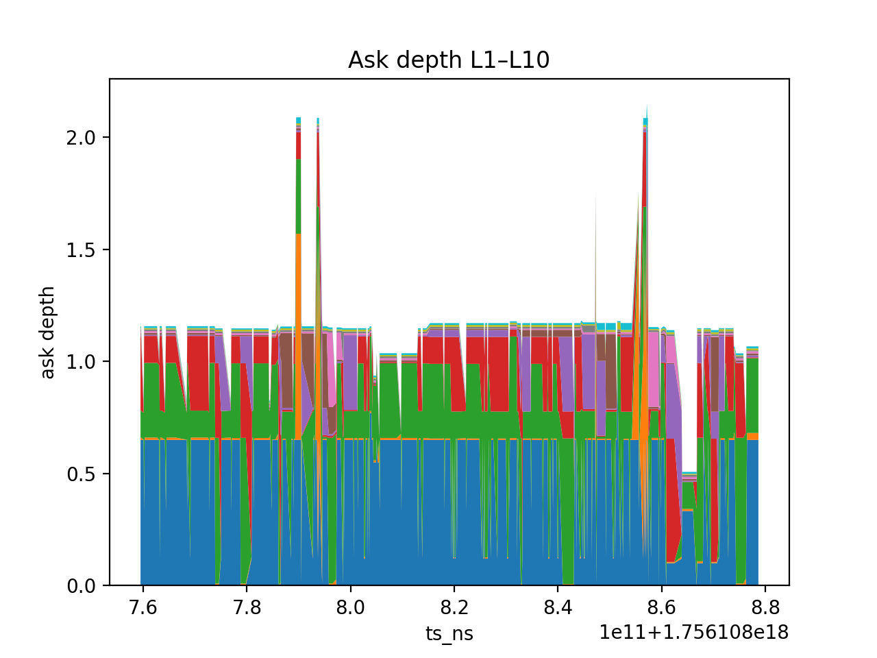 Ask depth L1–L10