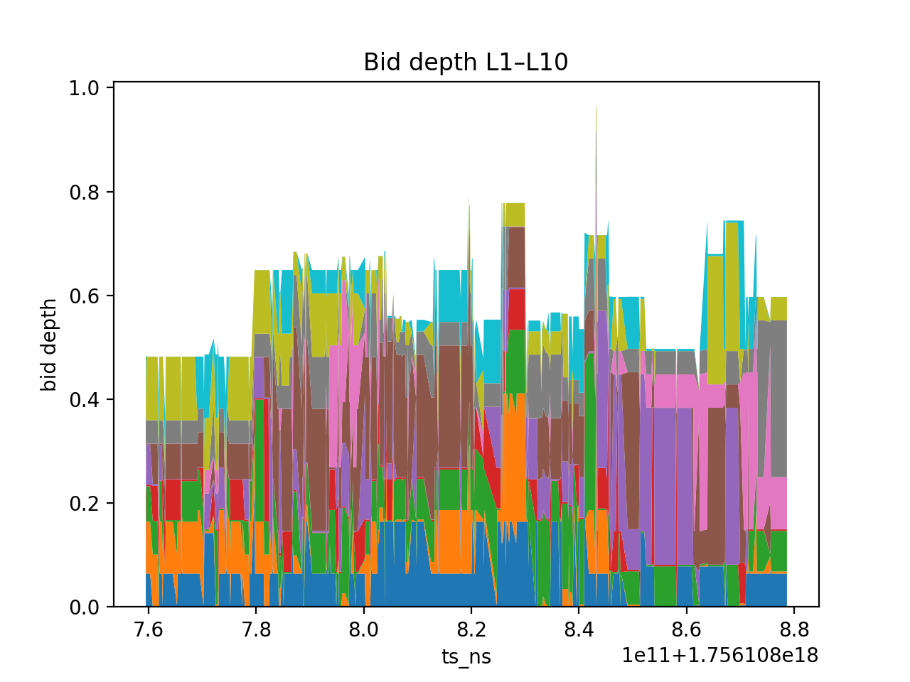 Bid depth L1–L10