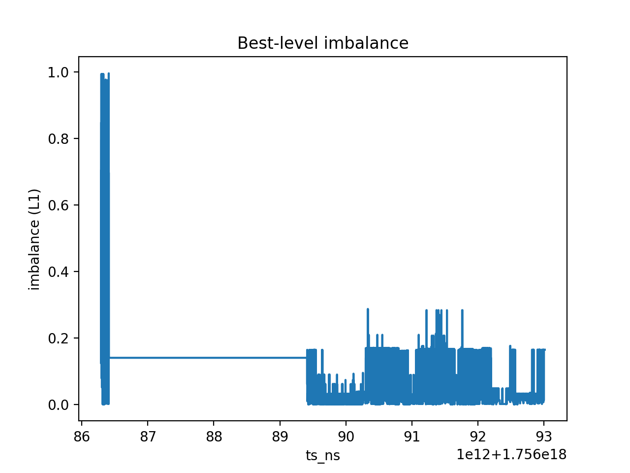 Best-level imbalance