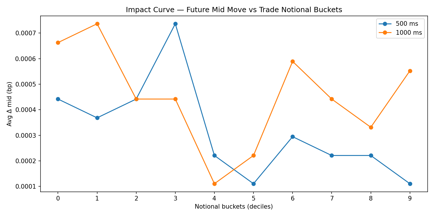 Impact Curves