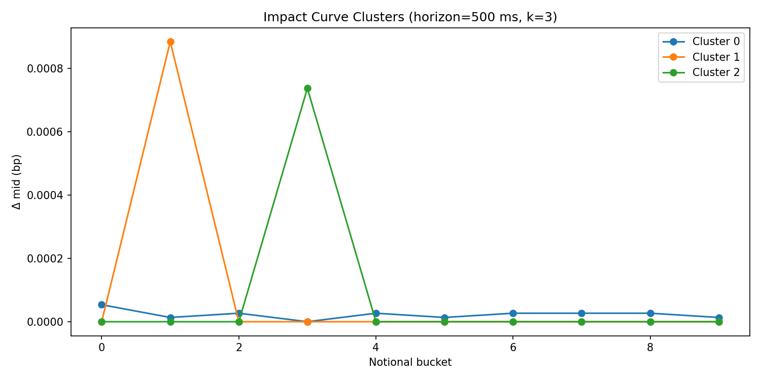 Impact Clusters