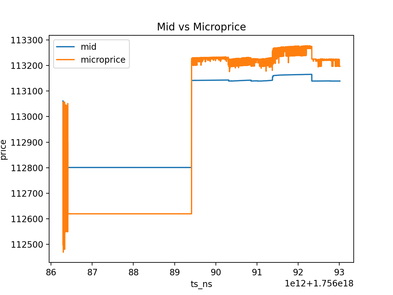 Mid vs Microprice