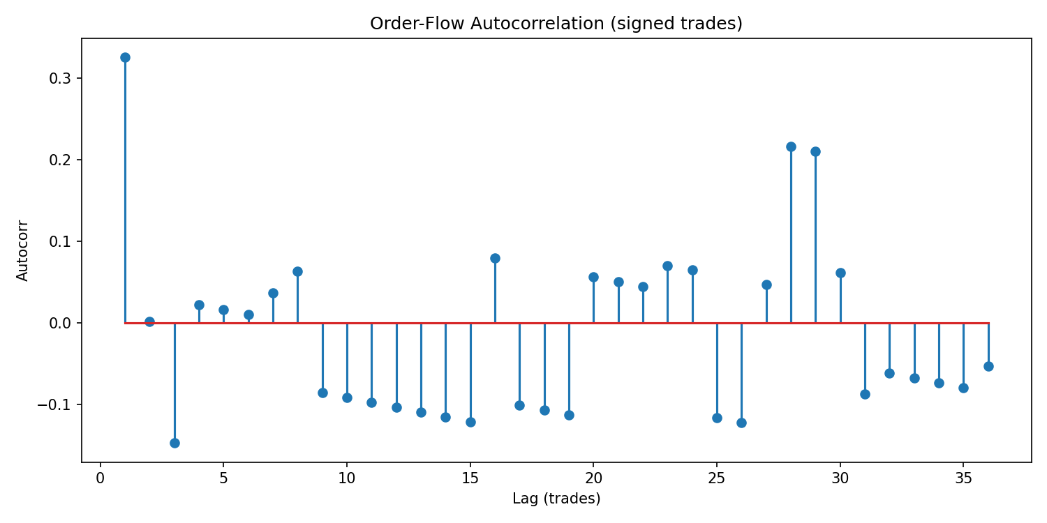 Order-Flow Autocorr