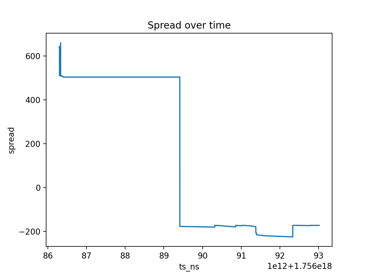 Spread over time