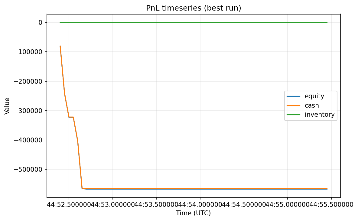 PnL timeseries