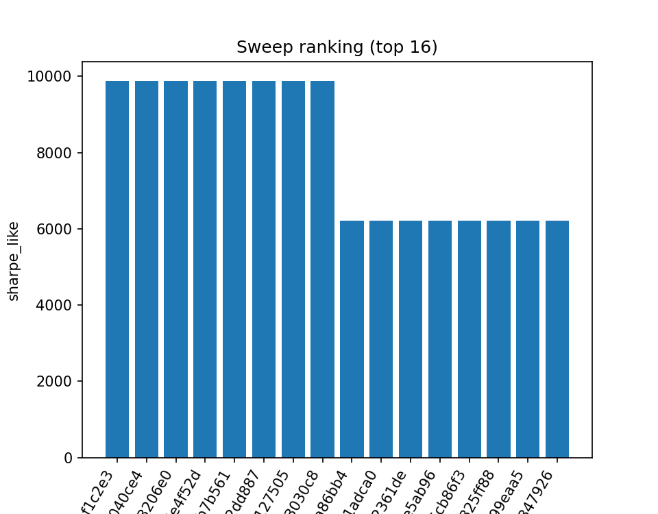 Sweep ranking
