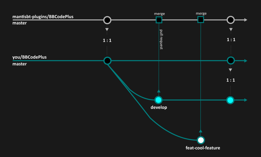 Git flow