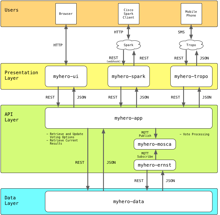 Full MyHero Application Architecture