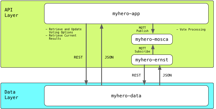 MyHero Queueing Arch