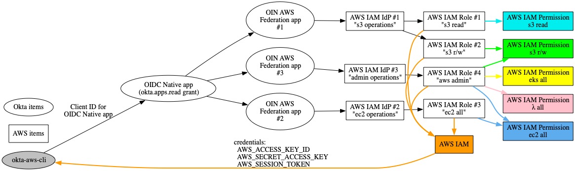 okta-aws-cli supporting multiple AWS environments