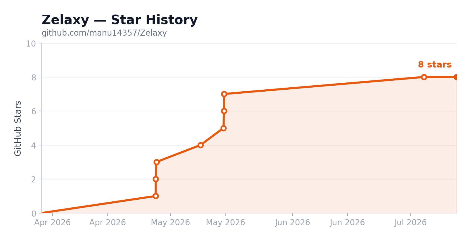 Zelaxy Star History Chart