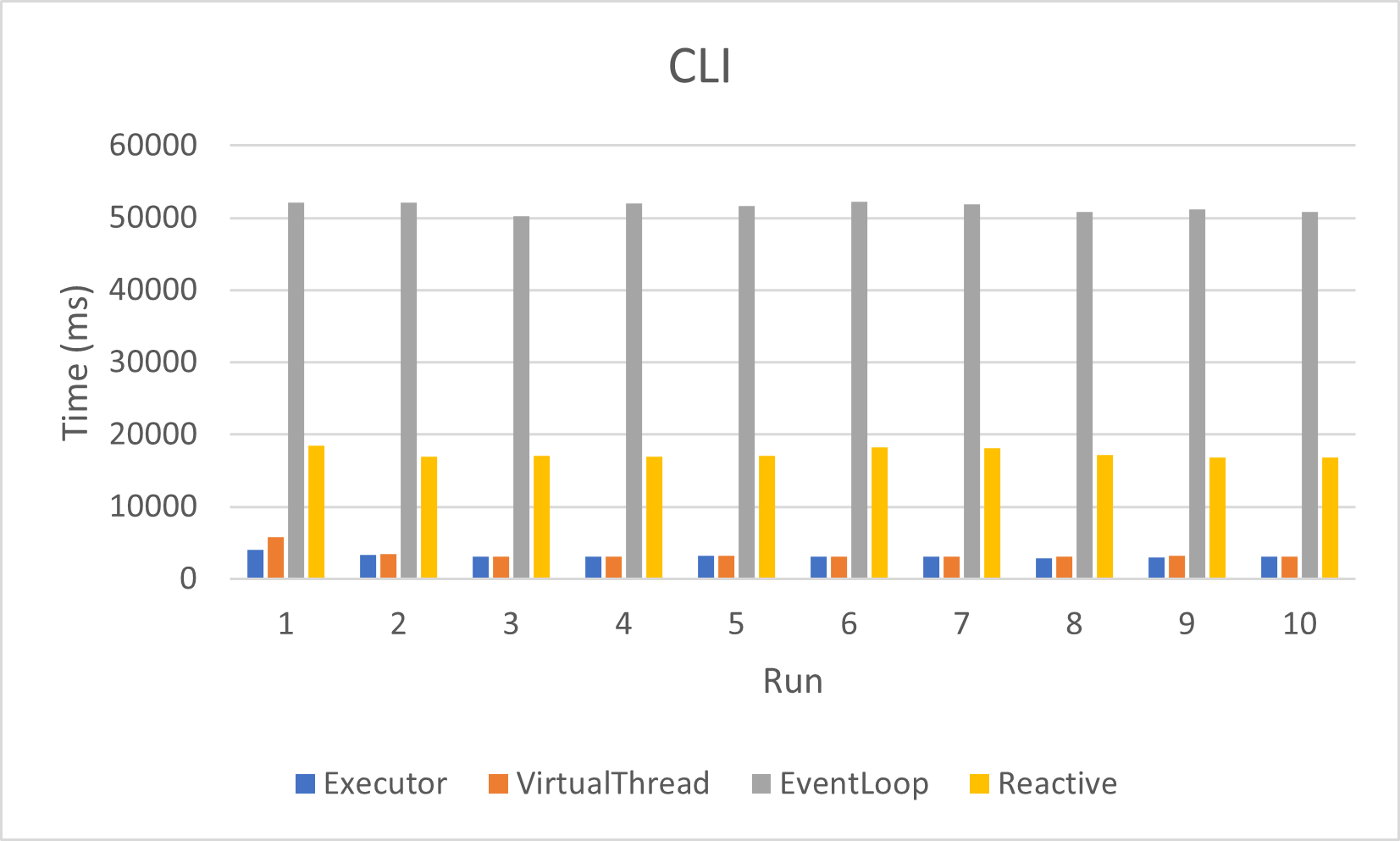 Performance CLI