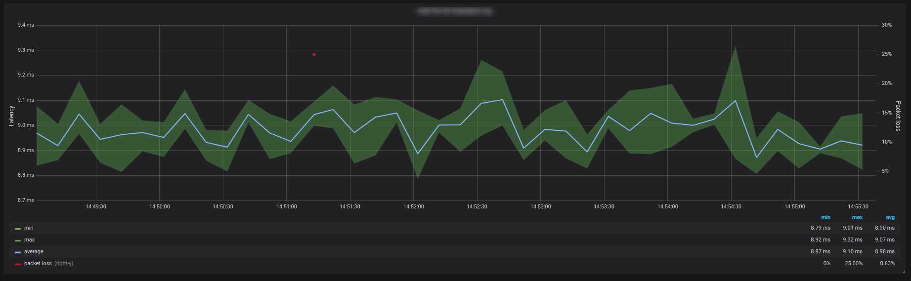 Network latency (2)