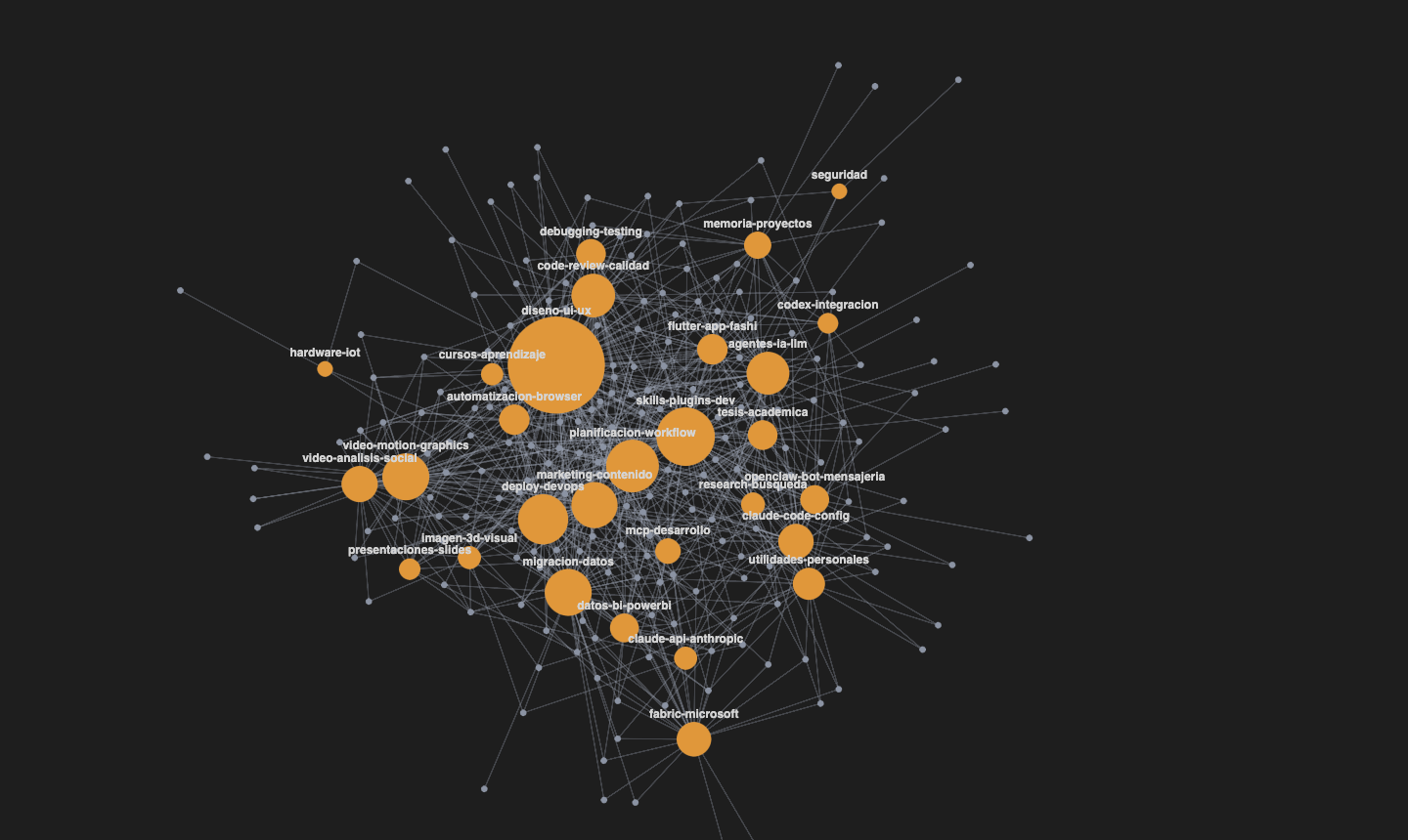 Skill graph
