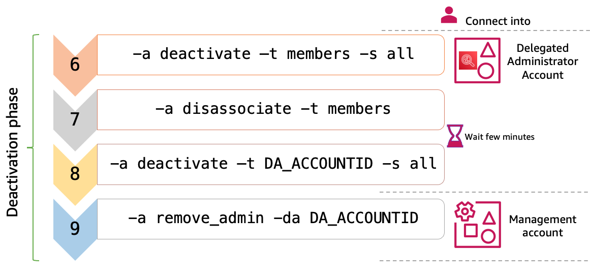 Deactivation phase using the script