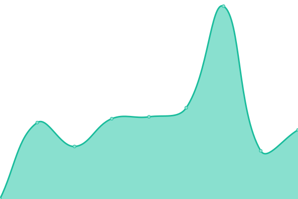 Response time graph