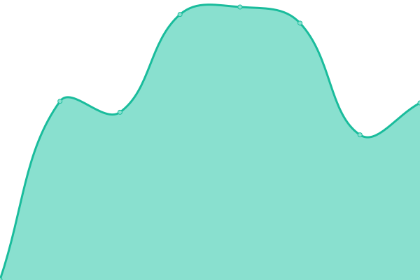 Response time graph