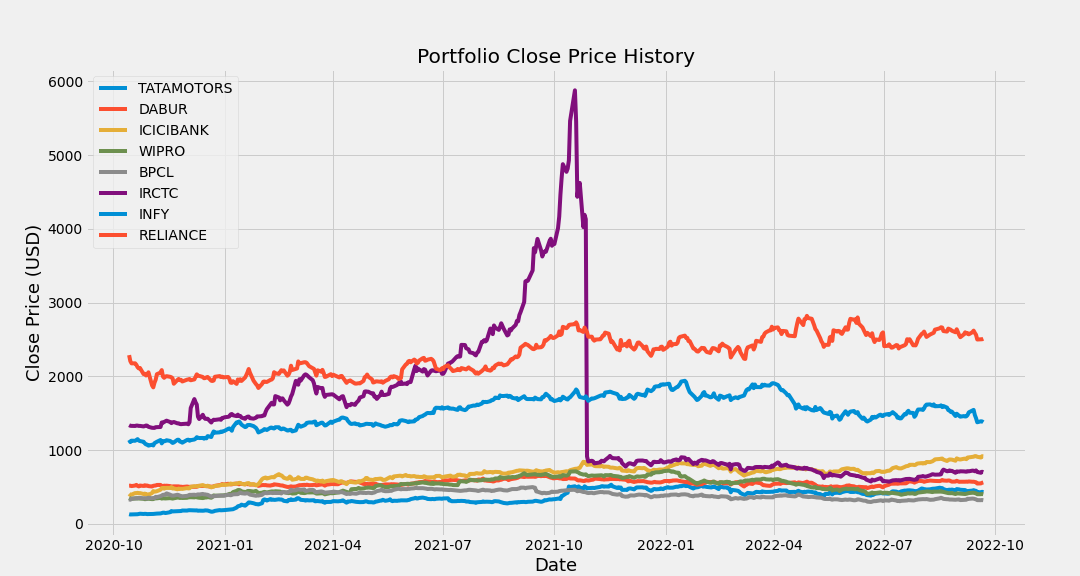 Close Prices