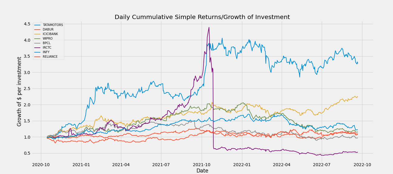 Cummulative Daily Returns