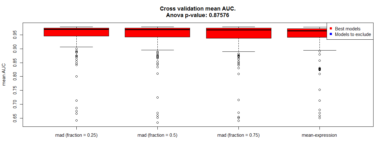 Box and whiskers plot