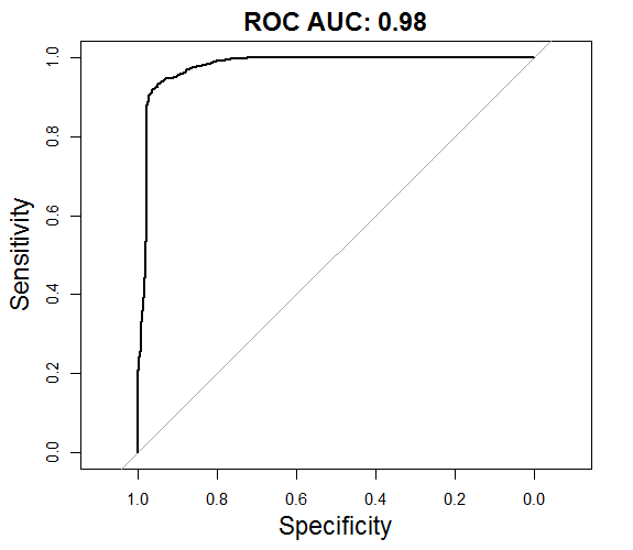 ROC AUC plot