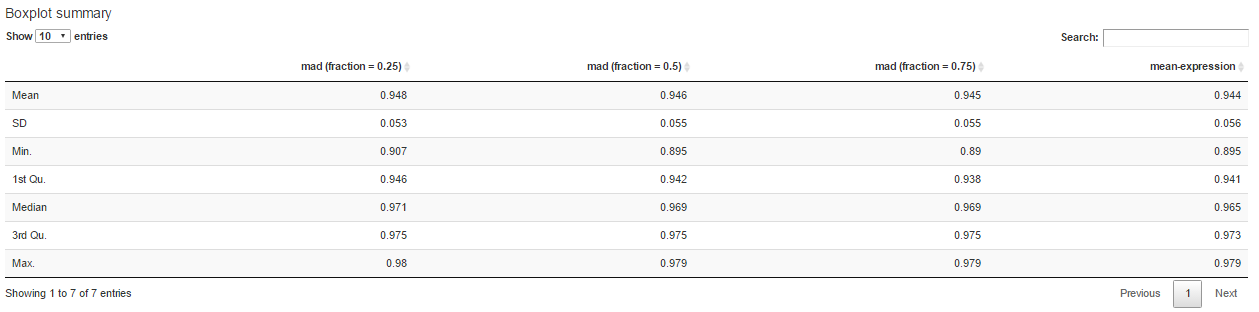 Summary table