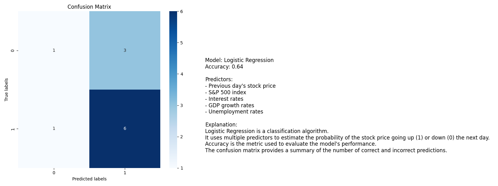 Logistic Regression