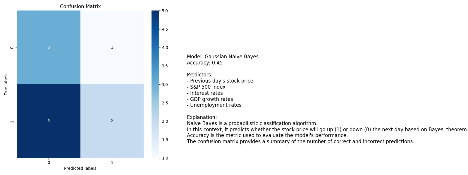 Naive Bayes