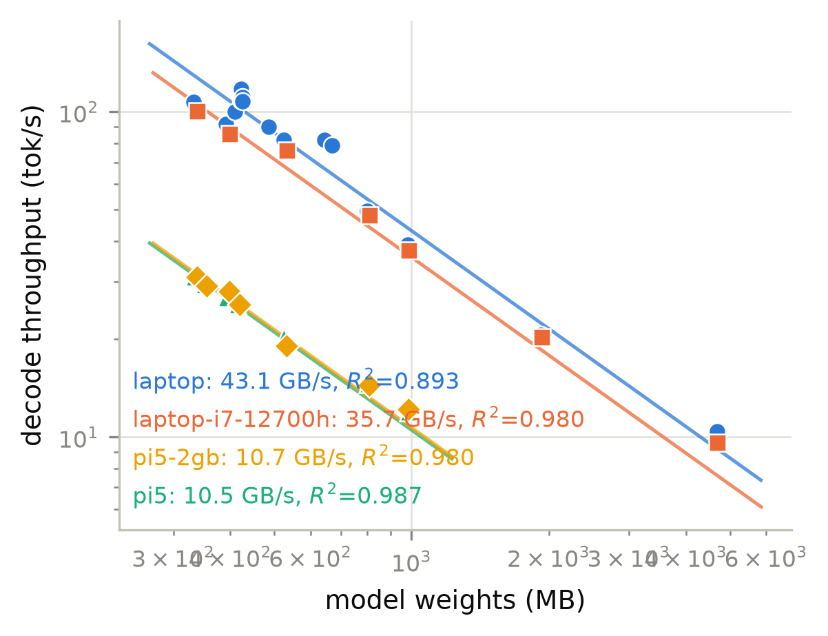 Decode throughput against model bytes on four campaigns: each line is one device's effective memory bandwidth