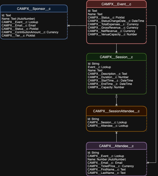 Data model